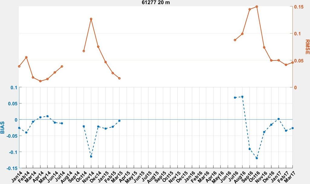Γράφημα 138: Στατιστική σύγκριση αλατότητας παρατηρήσεων και μοντέλου στα 20 μέτρα στο σταθμό του Κρητικού Πελάγους για κάθε μήνα της περιόδου μελέτης.