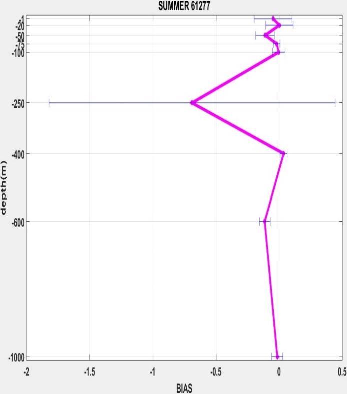 (γ) (δ) Γράφημα 141: Το γράφημα απεικονίζει το συστηματικό σφάλμα της αλατότητας στο σταθμό του Κρητικού Πελάγους ανά βάθος καταγραφής (1μ/20μ/50μ/75μ/100μ/250μ/400μ/600μ/1000μ) για τις