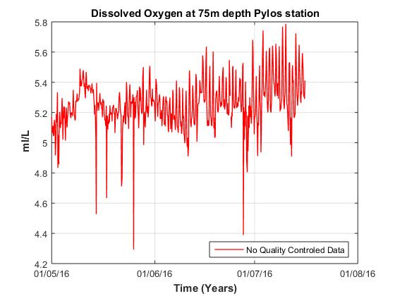 Πύλος Διαλυμένο Οξυγόνο Γράφημα 58: Χρονοσειρά διαλυμένου οξυγόνου στα 20 μ βάθος για το σύνολο των δεδομένων για το σταθμό της Πύλου.
