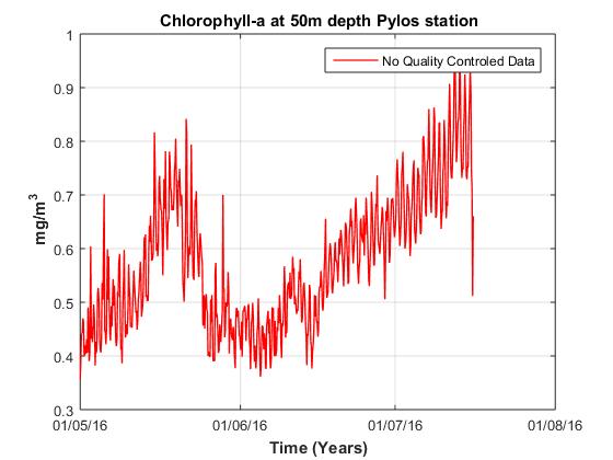 Στη συνέχεια ακολουθούν τα αποτελέσματα από την ανάλυση των δεδομένων χλωροφύλλης α για τους σταθμούς της Πύλου και της Κρήτης.