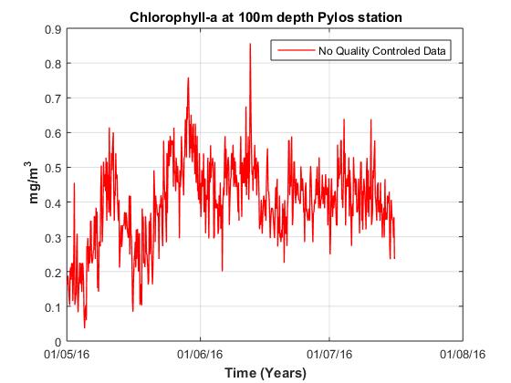 Γράφημα 65: Χρονοσειρά χλωροφύλλης α στα 100 μ βάθος για το σύνολο των δεδομένων για το σταθμό της Πύλου.