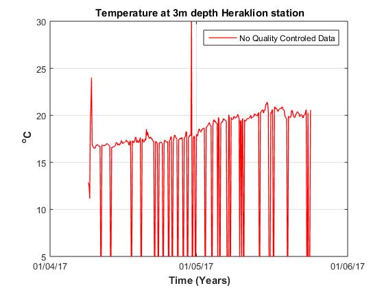 Για τον σταθμό που βρίσκεται στην περιοχή του Ηρακλείου προέκυψε η παρακάτω χρονοσειρά θερμοκρασίας για τα 3 μ βάθος (Γράφημα 78).