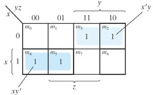 Κώδικας Gray Κάθε δύο γειτονικά τετράγωνα διαφέρουν σε μία μεταβλητή Διαγραφή μεταβλητής και απλοποίηση αθροίσματος πχ.