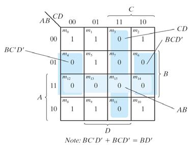 PI: BD, B D PI: CD, B C, AD, AB m 3 : CD, B C m 9 : AD, AB m 11 : CD, B C, AD, AB F=(BD+B D ) + (CD+AD) Ή (CD + AB ) Ή (B C+ AD) Ή (B C+AB ) Απλοποίηση Συναρτήσεων Βoole 11 Aπλοποίηση Συναρτήσεων