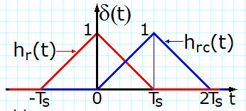 determinate de valorile eantioanelor cu linii drepte.