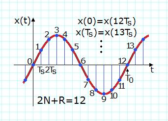 T 0 - perioada fundamentalei Eantionarea e face cu ω =(N+R)ω 0 atunci: N R T T T0 T ; R1,, N R 0 Doar N+R eantioane pot fi