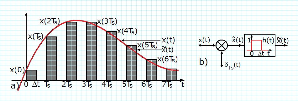 Eantionarea cu memorare ˆ x t x t T t h t x t h t t t in in j t j t t h t p t t e e t t a) Semnal eantionat.