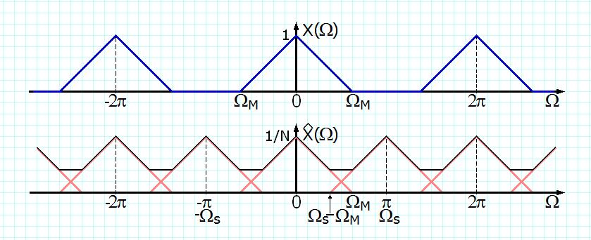 Semnalul analogic, x(t), de banda limitata ω, a fot eantionat ideal, cu paul de eantionare T emnal numeric de banda limitata x[n], care ete i el eantionat cu paul N emnal numeric eantionat ˆx n Se