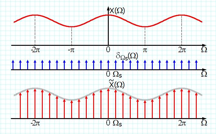 unui emnal dicret de durata finita Dicretizarea emnalelor a fot impua de utilizarea calculatoarelor numerice (care nu pot
