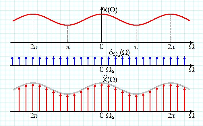 unui emnal dicret de durata finita Dicretizarea emnalelor a fot impua de utilizarea calculatoarelor numerice (care nu pot