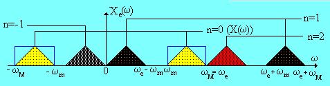 Filtrul trece-banda ideal 1, HTB p p 0, in ret c1 c h BP in t c c1 t t in t t c c1 63 Recontructie perfecta : k, m k m l, l k, l Deplaare in intervalul [-,- m ] cu k Deplaare in intervalul [ m, ] cu
