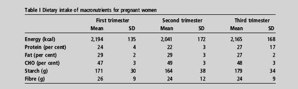 Πηγή: (Hassapidou et al, 2000) Ο Πίνακας 7 παρουσιάζει την πρόσληψη των μικροθρεπτικών συστατικών των εγκύων γυναικών. Όλες οι συμμετέχουσες είχαν χαμηλή πρόσληψη φυλλικού οξέος και βιταμίνης D.