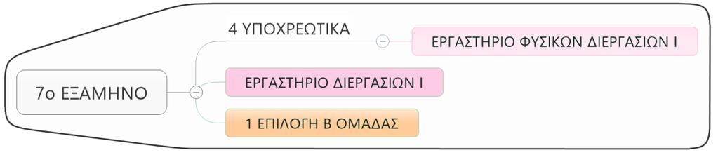 Κεφ. 3 Δίπλωμα Χημικού Μηχανικού 48 Δ' Έτος -7 ο Εξάμηνο Κ.Α ΜΑΘΗΜΑΤΑ ΩΡΕΣ/ΕΒΔΟΜΑΔΑ Δ Φ Ε ΔΜ ECTS AΡΜΟΔΙΟΤΗΤΑ ΔΙΔΑΣΚΑΛΙΑΣ ΥΠΟΧΡΕΩΤΙΚΑ CHM_655 Φυσικές Διεργασίες Ι 2 2 2 4 6 Χ.