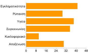 20/1/2015 ΕΡΩΤΗΜΑΤΟΛΟΓΙΟ ΓΙΑ ΕΠΑΡΧΙΑ - Google Forms Ελλιπής 19 22% Χρειάζεται Βελτίωση 38 44% Πολύ Ικανοποιητική 26 30% Άριστη 4 5% Υγεία [4.