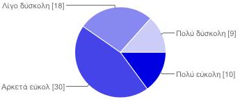 20/1/2015 ΕΡΩΤΗΜΑΤΟΛΟΓΙΟ - Google Forms Λίγο δύσκολη 25 37% Πολύ δύσκολη 8 12% 12.