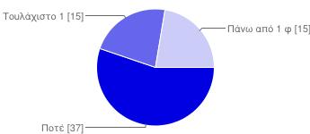 20/1/2015 ΕΡΩΤΗΜΑΤΟΛΟΓΙΟ - Google Forms Πολύ δύσκολη 16 24% 17.