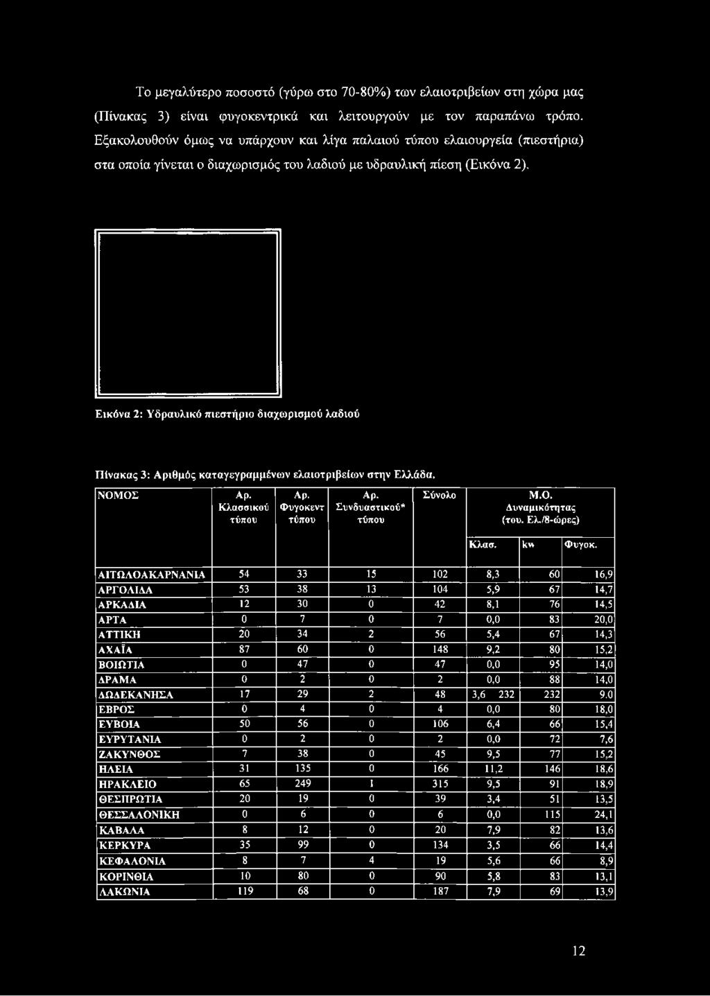 Εικόνα 2: Υδραυλικό πιεστήριο διαχωρισμού λαδιού Πίνακας 3: Αριθμός καταγεγραμμένων ελαιοτριβείων στην Ελλάδα. Ν Ο Μ Ο Σ Α ρ. Κ λα σ σ ικ ο ύ Α ρ. Φ υ γοκ εντ Α ρ. Σ υ νδ υ α σ τικ ο ύ * Σ ύ νολο Μ.Ο. Δ υ να μ ικ ό τ η τ α ς τύ π ο υ τύ π ο υ τύ π ο υ (του.