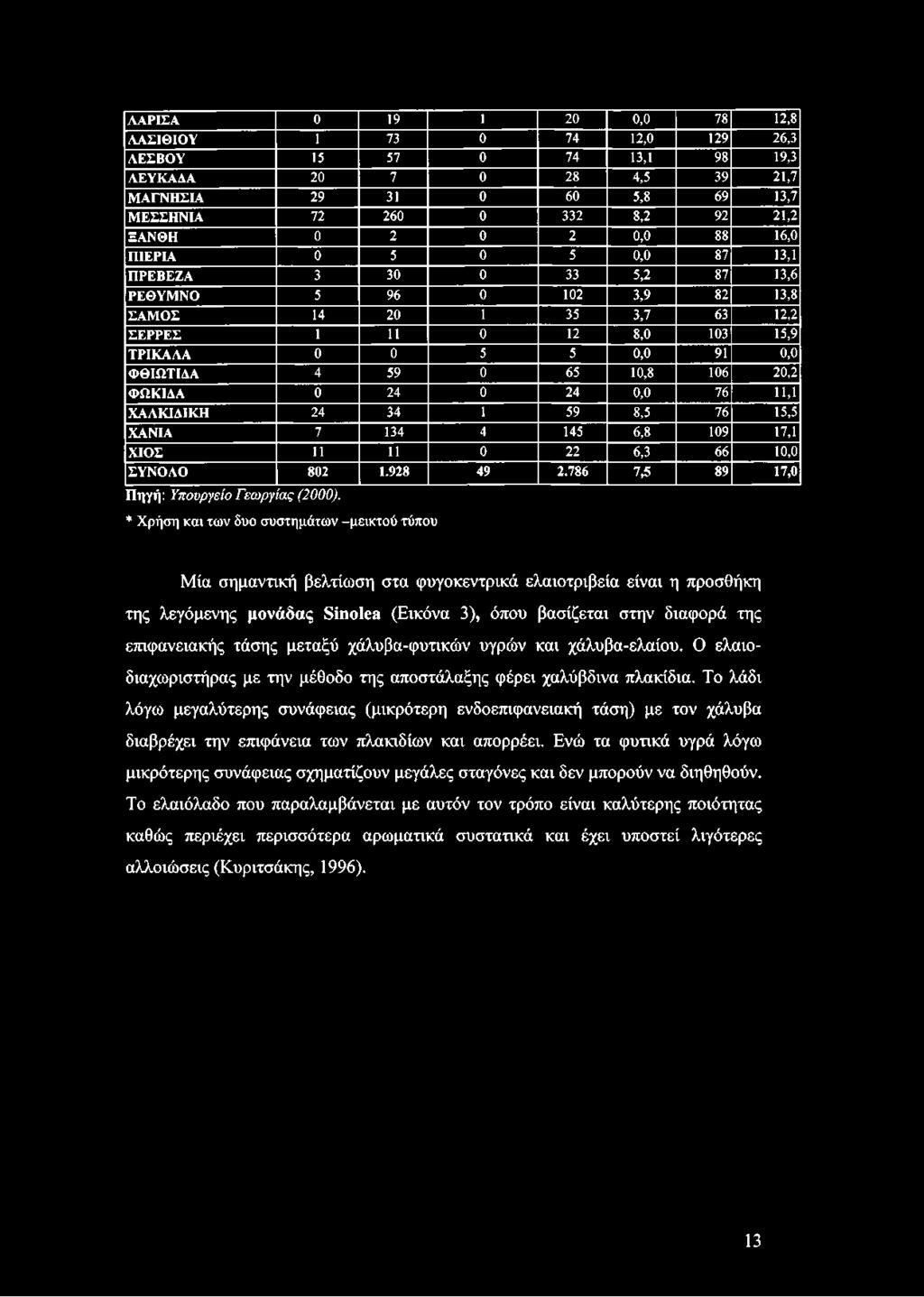 1 11 0 12 8,0 103 15,9 Τ Ρ ΙΚ Α Λ Α 0 0 5 5 0,0 91 0,0 Φ Θ ΙΩ Τ ΙΔ Α 4 59 0 65 10,8 106 20,2 Φ Ω Κ ΙΔ Α 0 24 0 24 0,0 76 11,1 Χ Α Λ Κ ΙΔ ΙΚ Η 24 34 1 59 8,5 76 15,5 Χ Α Ν ΙΑ 7 134 4 145 6,8 109 17,1