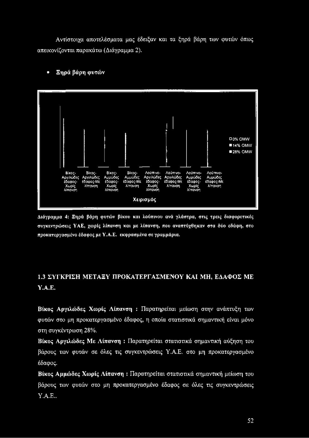 έδαφος- έδαφος-με έδαφος- έδαφος-με έδαφος- έδαφος-με Χωρίς λίπανση Χωρίς λίπανση Χωρίς λίπανση Χωρίς λίπανση λίπανση λίπανση λίπανση λίπανση Χειρισμός Διάγραμμα 4: Ξηρά βάρη φυτών βίκου και λούπινου