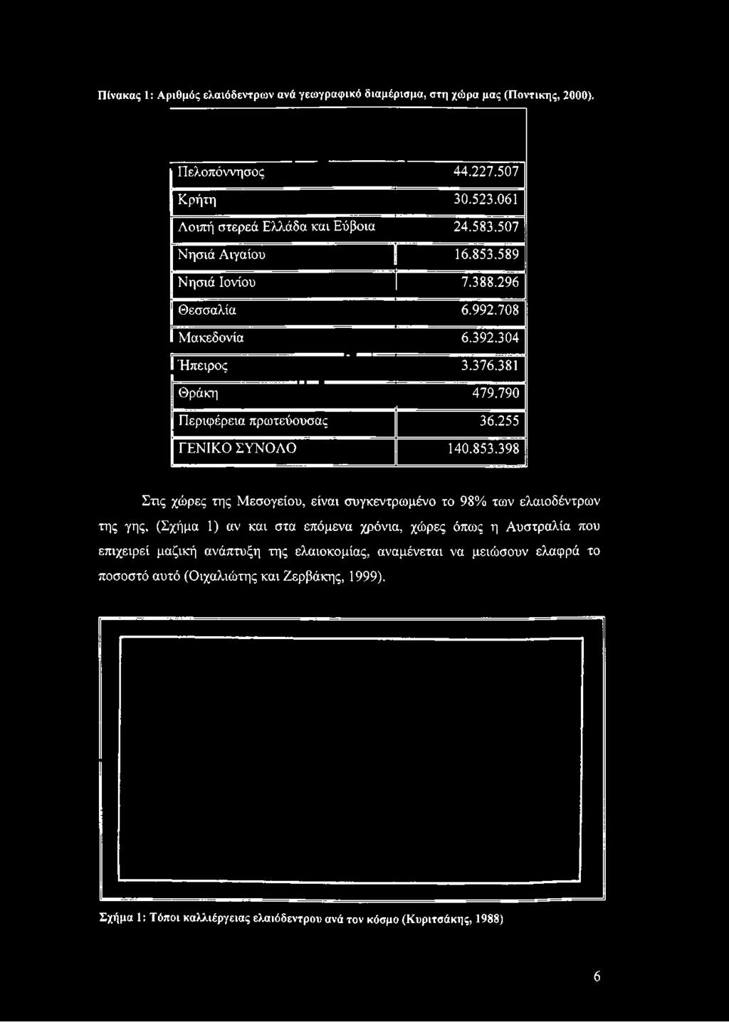 296 1 Θεσσαλία 6.992.708 I I Μακεδονία 6.392.304 I I Ήπειρος 3.376.381 Θράκη 479.790 Περιφέρεια πρωτεύουσας 36.
