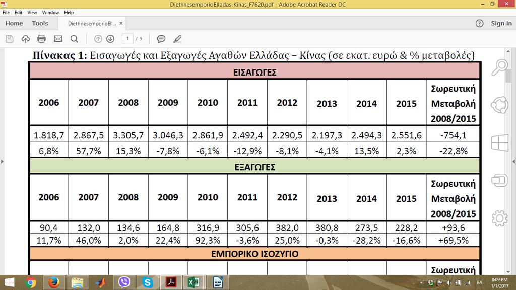 μόλις το 0,9% των εξαγωγών. Παρακάτω στο πίνακα 1 παρουσιάζονται αναλυτικά τα ποσά σε εκατομμύρια ευρώ των εισαγωγών και των εξαγωγών Ελλάδας και Κίνας καθώς και οι επί τοις εκατό μεταβολές. Πηγή: ΕΛ.