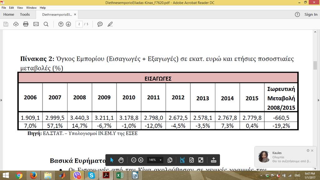 Πηγή: ΕΛ.ΣΤΑΤ. Υπολογισμοί ΙΝ.ΕΜ.Υ της ΕΣΕΕ ΟΓΚΟΣ ΕΜΠΟΡΙΟΥ ΕΙΣΑΓΩΓΕΣ+ΕΞΑΓΩΓΕΣ ΣΕ ΕΚΑΤ. ΕΥΡΩ 4000 3500 3000 3440.3 2999.5 3211.1 3178.8 2798 2500 2672.5 2578.1 2767.8 2779.8 2000 1909.