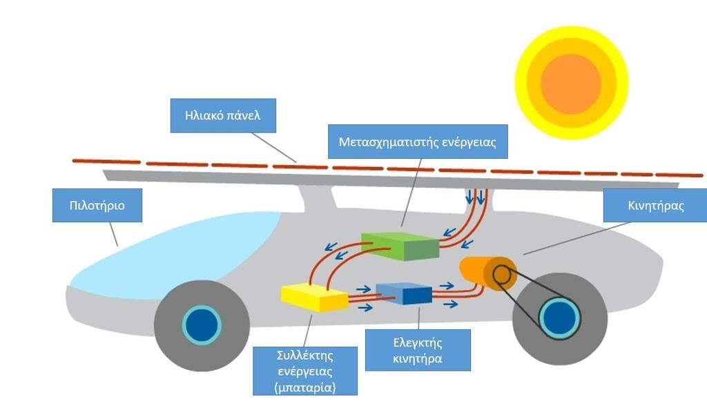 5. ΘΕΩΡΗΤΙΚΟ ΜΕΡΟΣ 5.1 ΤΑ ΜΕΡΗ ΤΟΥ ΗΛΙΑΚΟΥ ΟΧΗΜΑΤΟΣ Τα μέρη του ηλιακού οχήματος δεν διαφέρουν σημαντικά από τα συμβατικά αυτοκίνητα.