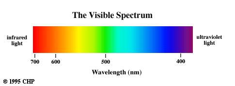 Ορατό φως Το ορατό φως, που αποτελεί ένα μικρό μόνο μέρος της ηλιακής ακτινοβολίας, όταν περνά μέσα από ένα πρίσμα, αναλύεται σε