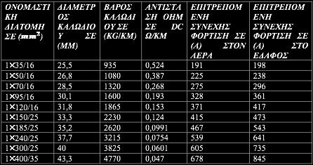 Τεχνολογίεσ Υποςταθμϊν Διανομήσ ΥΤ / ΜΤ Πίvαθαο 1: Πίλαθαο ηερληθώλ ραξαθηεξηζηηθώλ Β) ΣΡΗΠΟΛΗΚΟ ΚΑΛΧΓΗΟ ΜΔ ΥΑΛΚΗΝΟΤ ΑΓΧΓΟΤ 89: Σξηπνιηθό θαιώδην κε ράιθηλνπο αγσγνύο Σν ζπγθεθξηκέλν εiδνο θαισδίνπ