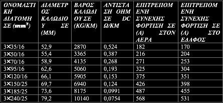 Κεφάλαιο 8: Καλϊδια Αγωγοί Μζςησ Ταςησ Πίvαθαο 2: