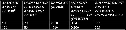 δεκφζηα δίθηπα δηαλνκήο ελέξγεηαο 12/20 kv Δίλαη θαηάιιειν γηα ελαέξηα εγθαηάζηαζε Σα θαηαζθεπαζηηθά ραξαθηεξηζηηθά