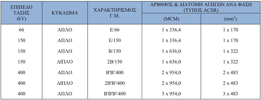 Κεφάλαιο 9: Καλϊδια Υψηλήσ Ταςησ
