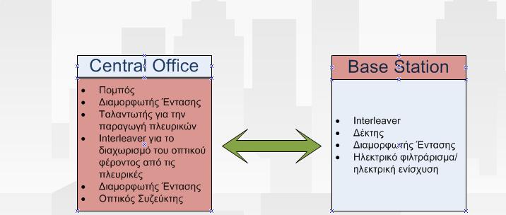4 ΥΛΟΠΟΙΗΣΗ ROF ΣΥΣΤΗΜΑΤΩΝ ΜΕ ΧΡΗΣΗ ΤΟΥ ΠΡΟΓΡΑΜΜΑΤΟΣ OPTIPERFORMER Σε αυτό το κεφάλαιο παρουσιάζουµε την υλοποίηση κάποιου απλού ROF συστήµατος µε τη βοήθεια του προγράµµατος