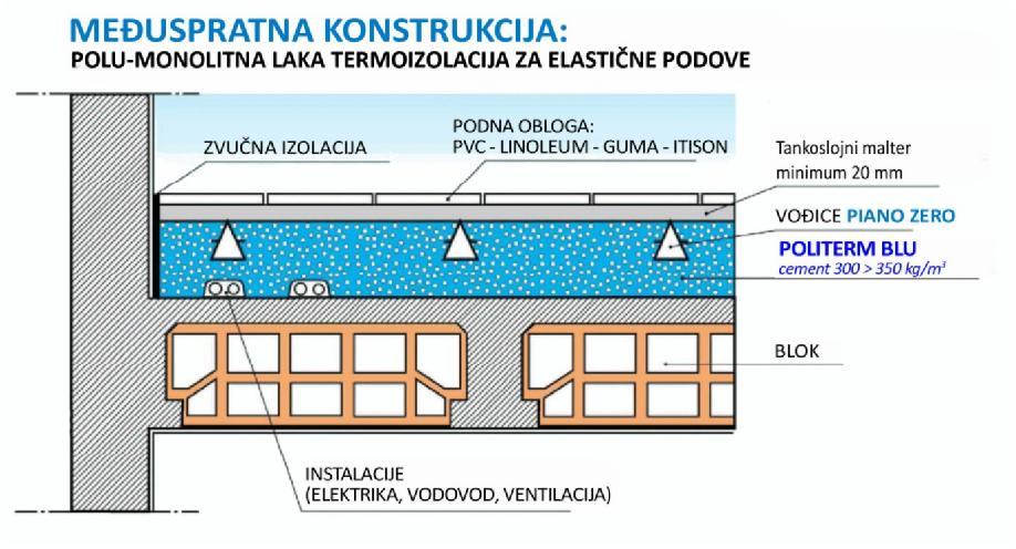 Tkm pripreme materijala i izrade slja POLITERM BLU ili BLU FEIN, nephdn je da se striktn pštuju dziranja i pstupci dati u Tehničkm listu prizvda, na samj ambalaži prizvda, ka i u vm Uputstvu za