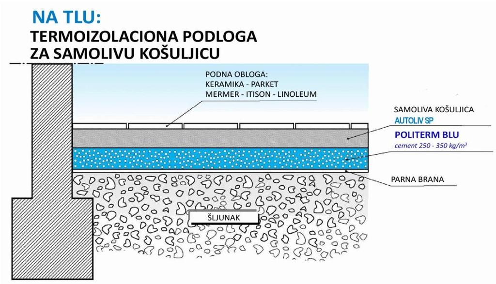 Uklik je temperatura niža d +5 C, izbegavajte pripremanje materijala i izradu slja POLITERM BLU.