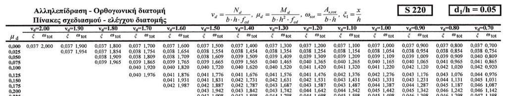 0.40 d 2 /d =.05.10.15.20.05.10.15.20 0.35 0.30 0.25 b d 2 h f A S2 μ sd 0.20 ω 2 d 0.15 A S1 b w d' 0.10 ω 0.05 0.