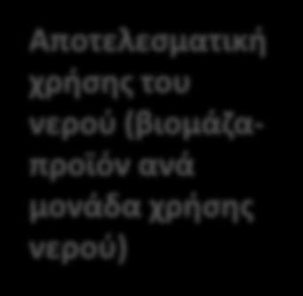 κλιματική αλλαγή Αύξηση διαθεσιμότητας του νερού Αύξηση της