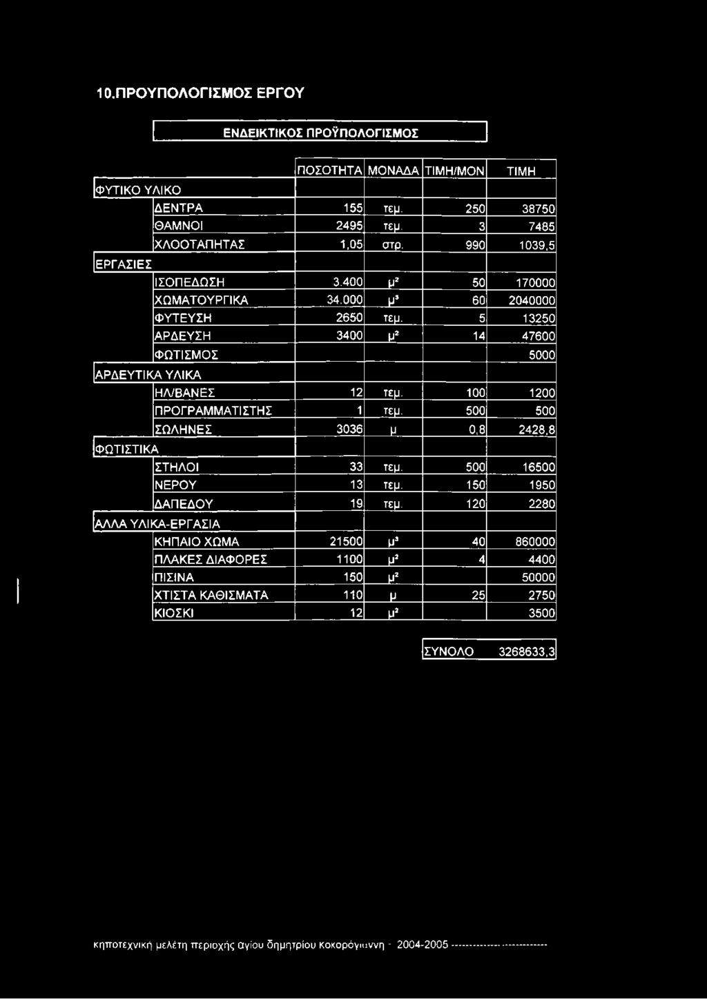 100 1200 ΠΡΟΓΡΑΜΜΑΤΙΣΤΗΣ 1 τεμ. 500 500 ΣΩΛΗΝΕΣ 3036 μ 0,8 2428,8 ΦΩΤΙΣΤΙΚΑ ΣΤΗΛΟΙ 33 τεμ. 500 16500 ΝΕΡΟΥ 13 τεμ. 150 1950 ΔΑΠΕΔΟΥ 19 τεμ.