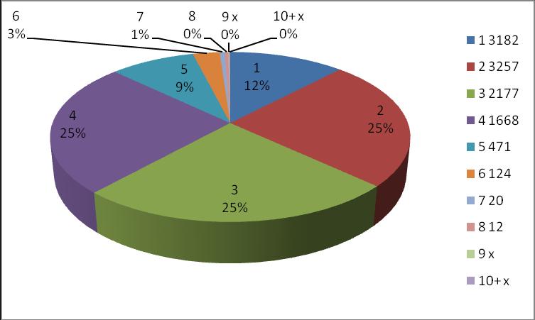 . Ποσοστιαία κατανομή του πληθυσμού σε νοικοκυριά κατά αριθμό μελών στο σύνολο του Δήμου Φιλοθέης Ψυχικού.