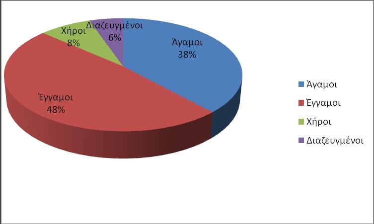 Οικογενειακή κατάσταση πληθυσμού στο Συνολο του Δήμου Φιλοθέης Ψυχικού (Στοιχεία από ΕΛΣΤΑΤ 2011) Το