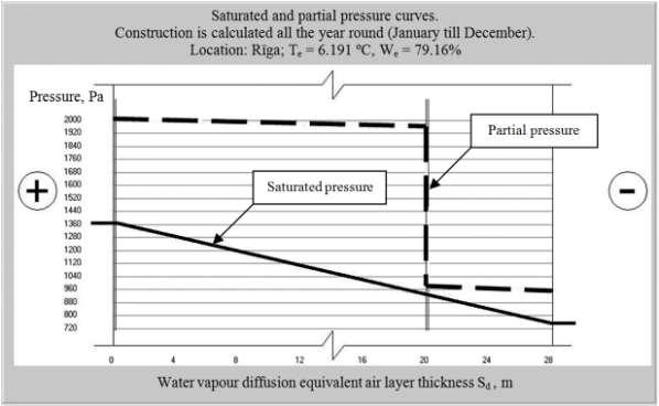 3.att. Aprēķinu rezultāti trešās konstrukcijas daudzslāņu sakārtojumam; Konstrukcija ir droša pret ūdens tvaika kondensēšanos.