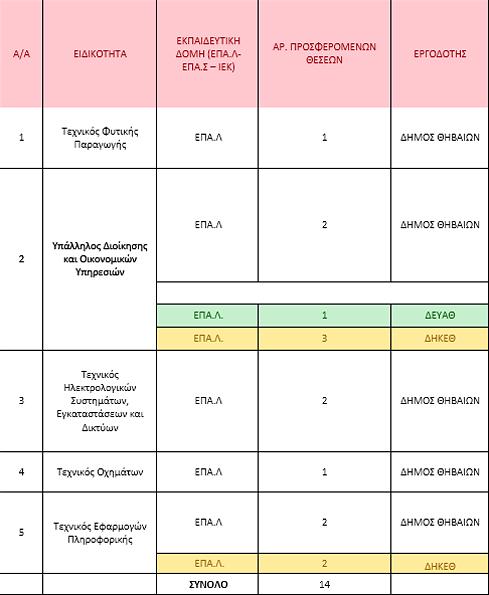 6 14 θέσεις εργασίας για αποφοίτους ΕΠΑΛ στο Δήμο Θηβαίων, τη ΔΕΥΑΘ και τη ΔΗΚΕΘ Ο Δήμος Θηβαίων, η Δημόσια Επιχείρηση Ύδρευσης και Αποχέτευσης Θήβας (ΔΕΥΑΘ) και η Δημοτική Κοινωφελής Επιχείρηση Δ.