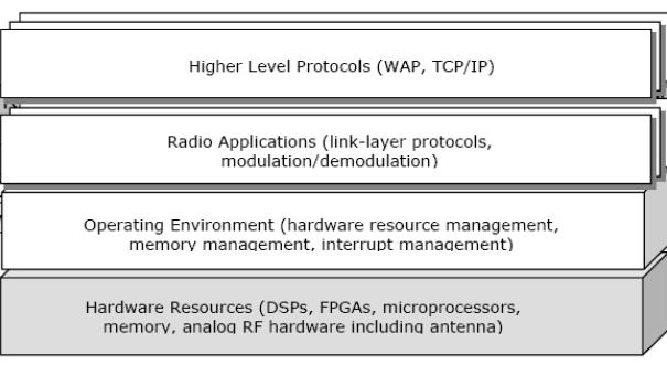 4)Επεξεργαστής σημάτων βασικής ζώνης(baseband processor) Στο στάδιο αυτό εκτελούνται λειτουργίες του SDR, όπως η ψηφιακή μετατόπιση της συχνότητας των εισερχόμενων/εξερχόμενων σημάτων.