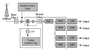 3.7 Στοιχεία Front-End SDR δεκτή Εικόνα 31: Τα στοιχεία ενός δέκτη SDR Κεραία Η κεραία είναι ένα από τα πιο αδύναμα στοιχεία του SDR καθώς έχει μικρό εύρος ζώνης και κάνει δύσκολη την ευζωνική