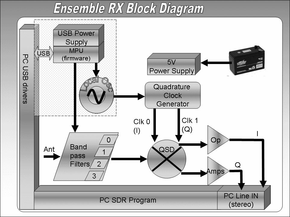 4.2 Block Diagram και ανάλυση σταδίων Εικόνα 33: Το block διάγραμμα του Softrock Ensemble RX HF Ο δέκτης υλοποιεί έναν Quadrature Sampling Detector, o οποίος παράγει σήματα χαμηλής συχνότητας I&Q και