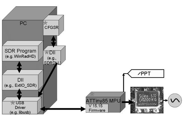 Εικόνα 56: SDR Software Architecture Στο κομμάτι του λογισμικού, οι κύριες λειτουργίες του δέκτη προσφέρονται από το χρησιμοποιούμενο SDR πρόγραμμα(π.χ. Rocky, HDSDR, PowerSDR).