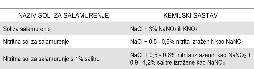 NITRATI I NITRITI Nitrati su natrijeve, odnosno kalijeve soli (NaNO 3, KNO 3 ) nitratne kiseline (HNO 3 ). Čine fine bjelkaste kristale. Topljivost u vodi im se povećava zagrijavanjem.