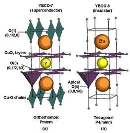 Μια ιδιαίτερη διαφοροποίηση που παρουσιάζουν οι υπεραγωγοί χαλκούχων οξειδίων είναι η αντισιδηροµαγνητική διάταξη των spin η οποία εντοπίζεται κυ- ϱίως στα άτοµα του χαλκού στα επίπεδα CuO 2 [29]