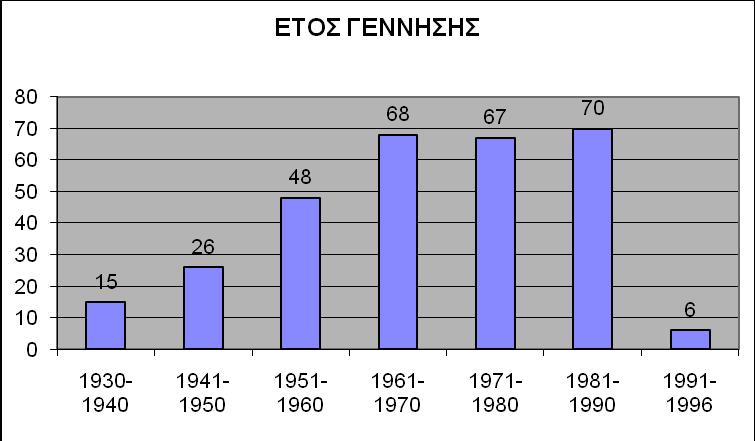 Σχήµα 3.1 Ηλικιακή κατανοµή ερωτηθέντων Στο (Σχήµα 3.1) απεικονίζονται τα έτη γεννήσεως χωρισµένα σε οµάδες ανά δεκαετία. Πίνακας 3.2.