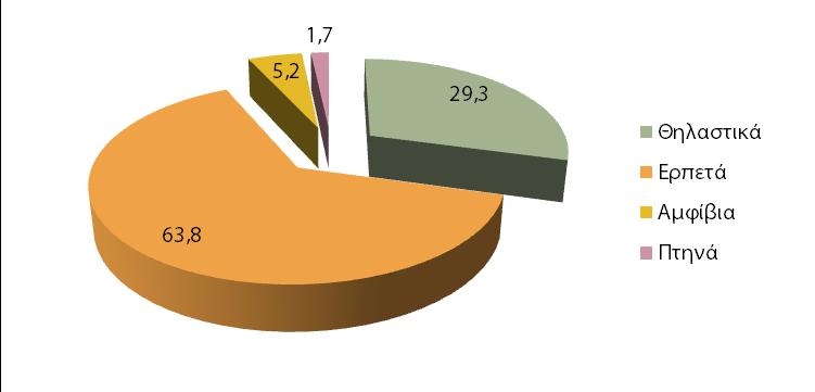 ΕΙΚΟΝΑ 5: ΤΟ ΠΟΣΟΣΤΟ (%) ΤΩΝ ΗΜΕΡΗΣΙΩΝ ΕΡΓΑΣΙΩΝ ΠΕΔΙΟΥ ΑΝΑ ΜΗΝΑ Η επιτυχία πανιδικών καταγραφών σχετίζεται με την εποχή της εργασίας πεδίου.